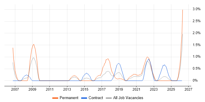 FMCG job vacancy trend in County Antrim