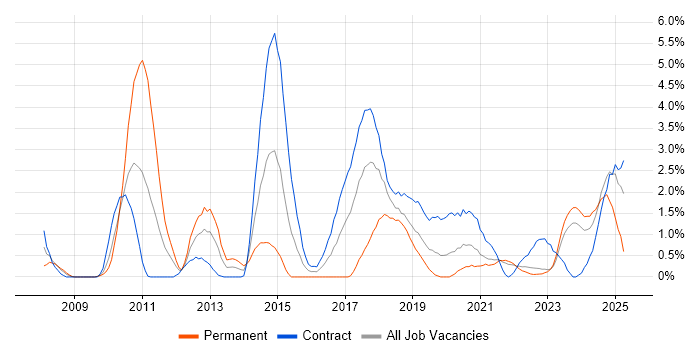 Job vacancy trend for Foreign Exchange (FX) in County Antrim
