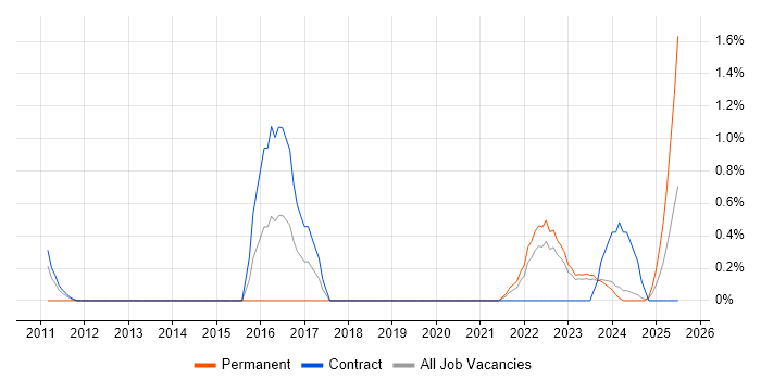 Job vacancy trend for FortiGate in County Antrim