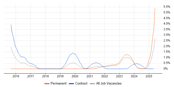 Job vacancy trend for Fortinet in County Antrim Job vacancy trend for Fortinet in County Antrim