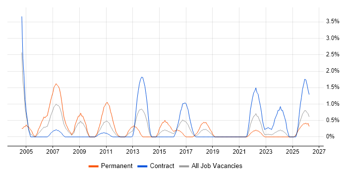 FPGA job vacancy trend in County Antrim