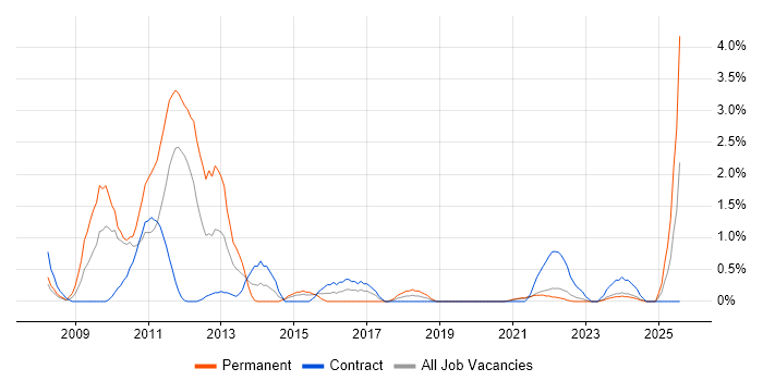 Job vacancy trend for French Language in County Antrim Job vacancy trend for French Language in County Antrim
