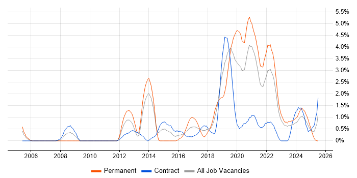 Job vacancy trend for Front-End Developer (Client-Side Developer) in County Antrim
