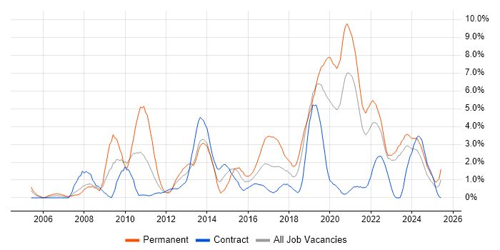 Job vacancy trend for Front End Development in County Antrim