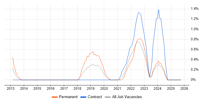 Front-End Engineer (Client-Side Engineer) job vacancy trend in County Antrim