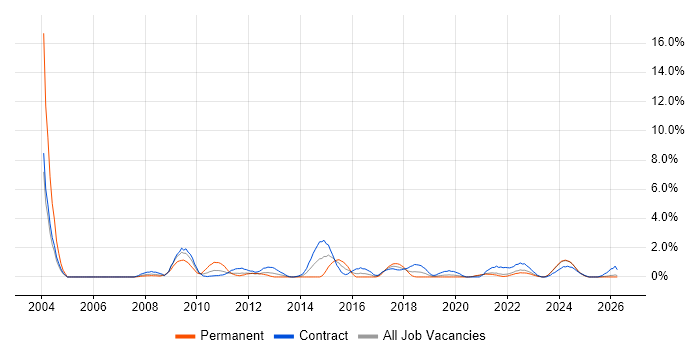 FTP job vacancy trend in County Antrim