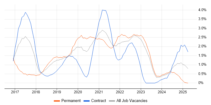 Job vacancy trend for Full-Stack Developer in County Antrim Job vacancy trend for Full-Stack Developer in County Antrim