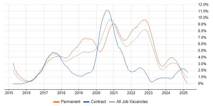 Job vacancy trend for Full-Stack Development in County Antrim Job vacancy trend for Full-Stack Development in County Antrim