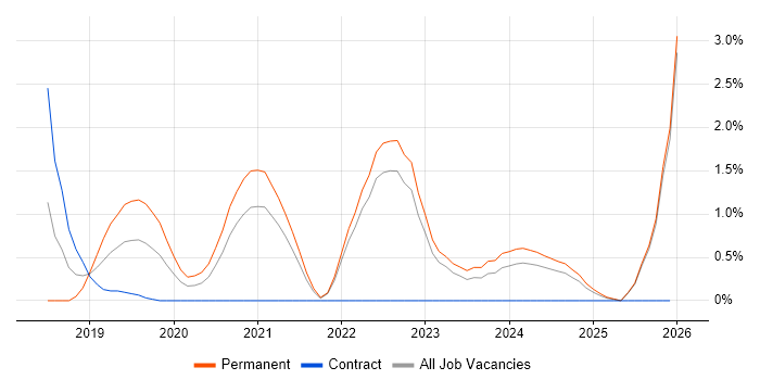 Full-Stack Engineer job vacancy trend in County Antrim