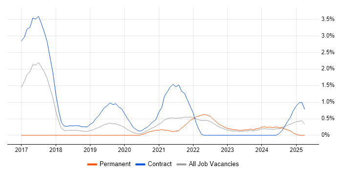 Job vacancy trend for Full-Stack Java Developer in County Antrim Job vacancy trend for Full-Stack Java Developer in County Antrim