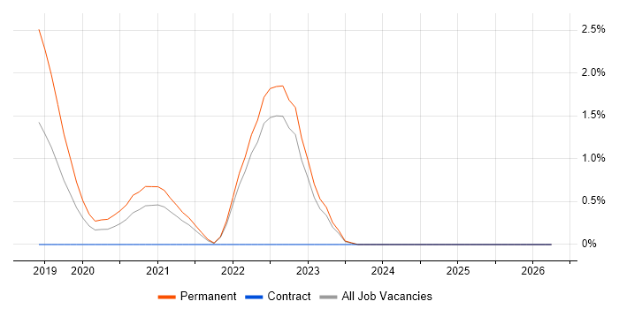 Full-Stack Software Engineer job vacancy trend in County Antrim