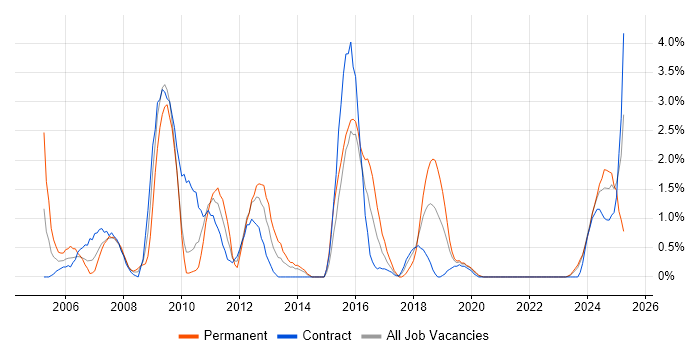 Job vacancy trend for Functional Consultant in County Antrim Job vacancy trend for Functional Consultant in County Antrim