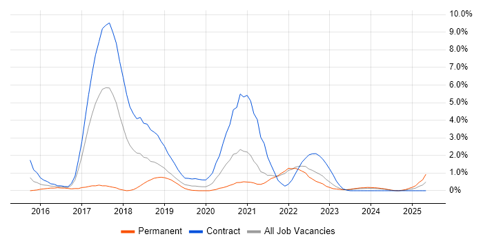 Job vacancy trend for Functional Programming in County Antrim
