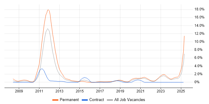Job vacancy trend for Games in County Antrim Job vacancy trend for Games in County Antrim