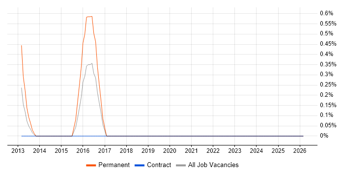 GCIA job vacancy trend in County Antrim