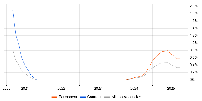 Job vacancy trend for GCP Engineer in County Antrim Job vacancy trend for GCP Engineer in County Antrim