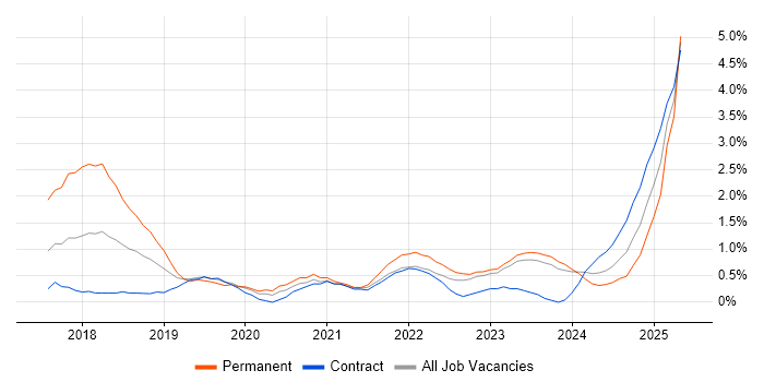 Job vacancy trend for GDPR in County Antrim