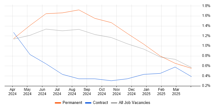Job vacancy trend for Generative AI in County Antrim Job vacancy trend for Generative AI in County Antrim