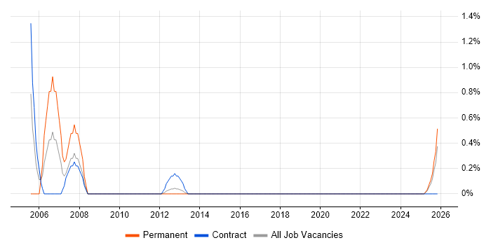Genesys job vacancy trend in County Antrim