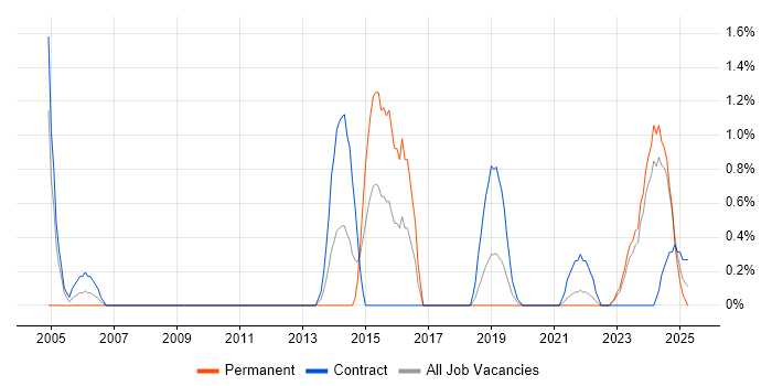 Job vacancy trend for Geospatial Data in County Antrim Job vacancy trend for Geospatial Data in County Antrim