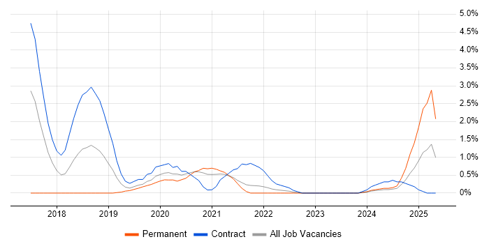 Job vacancy trend for Gherkin in County Antrim Job vacancy trend for Gherkin in County Antrim