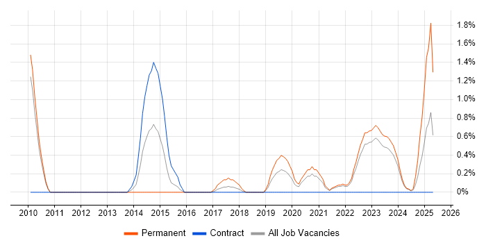 Job vacancy trend for GIAC in County Antrim Job vacancy trend for GIAC in County Antrim