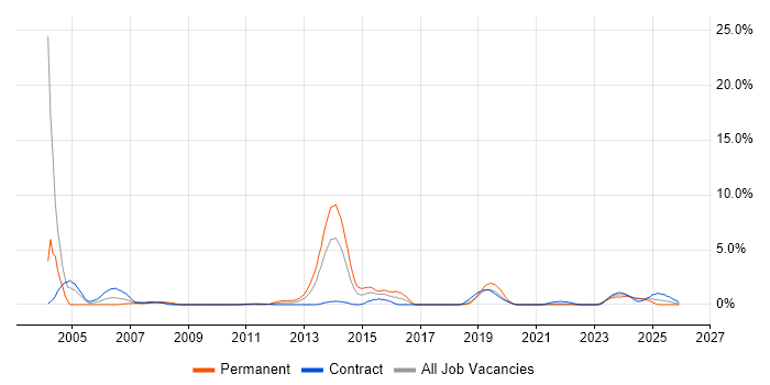 GIS job vacancy trend in County Antrim