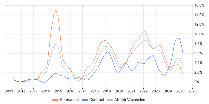 Job vacancy trend for Git in County Antrim Job vacancy trend for Git in County Antrim