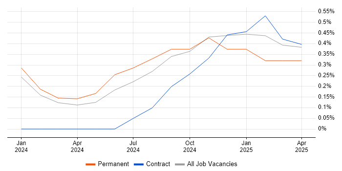Job vacancy trend for GitHub Actions in County Antrim Job vacancy trend for GitHub Actions in County Antrim