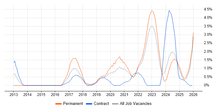 GitHub job vacancy trend in County Antrim