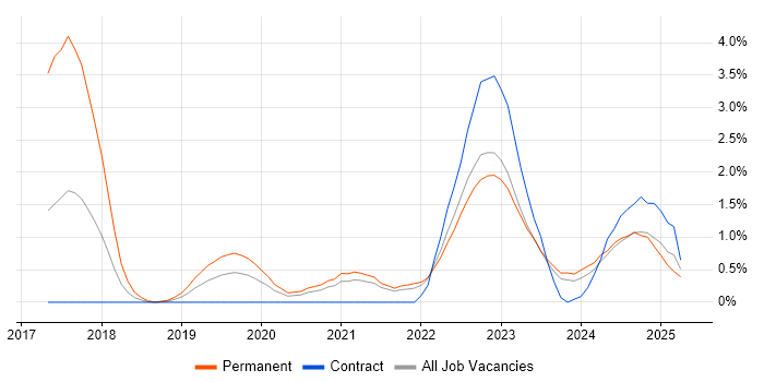 Job vacancy trend for GitLab in County Antrim Job vacancy trend for GitLab in County Antrim