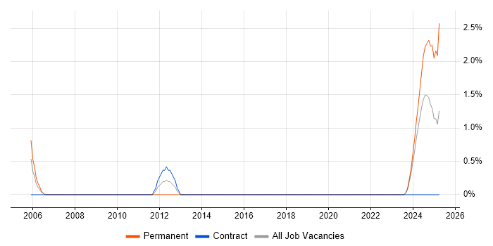 Job vacancy trend for GMP in County Antrim