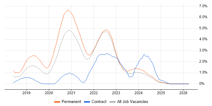 Go job vacancy trend in County Antrim