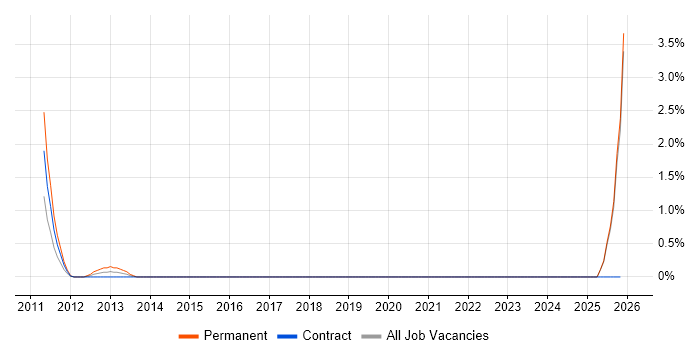 Google Ads job vacancy trend in County Antrim