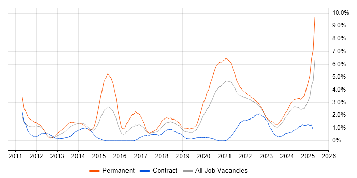 Job vacancy trend for Google in County Antrim Job vacancy trend for Google in County Antrim