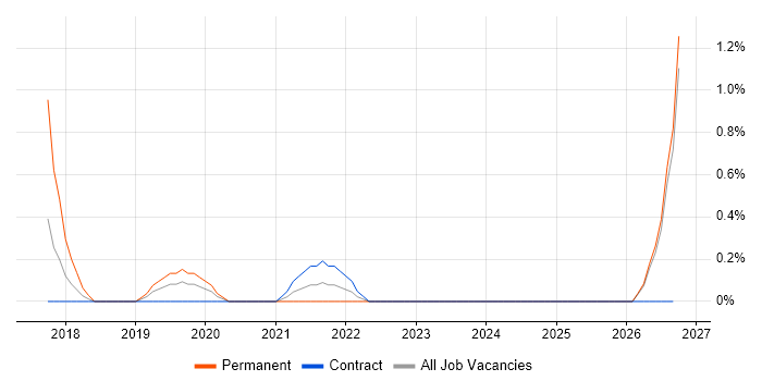 Governance Manager job vacancy trend in County Antrim
