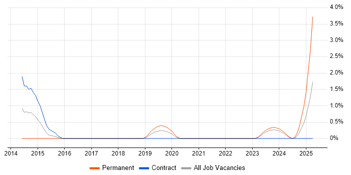 Job vacancy trend for GPEN in County Antrim Job vacancy trend for GPEN in County Antrim