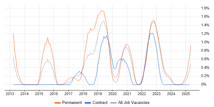 Job vacancy trend for Gradle in County Antrim Job vacancy trend for Gradle in County Antrim