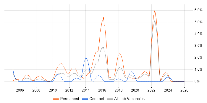 Graduate job vacancy trend in County Antrim