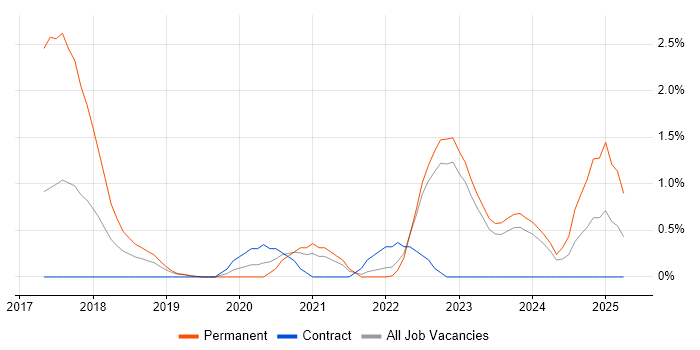 Job vacancy trend for Grafana in County Antrim Job vacancy trend for Grafana in County Antrim