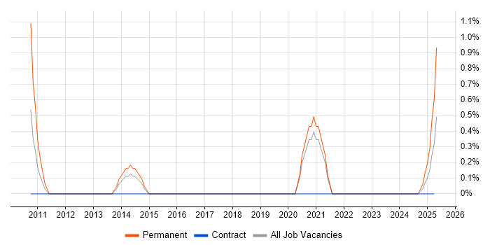 Job vacancy trend for Grails in County Antrim
