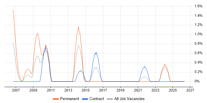 Graphic Design job vacancy trend in County Antrim
