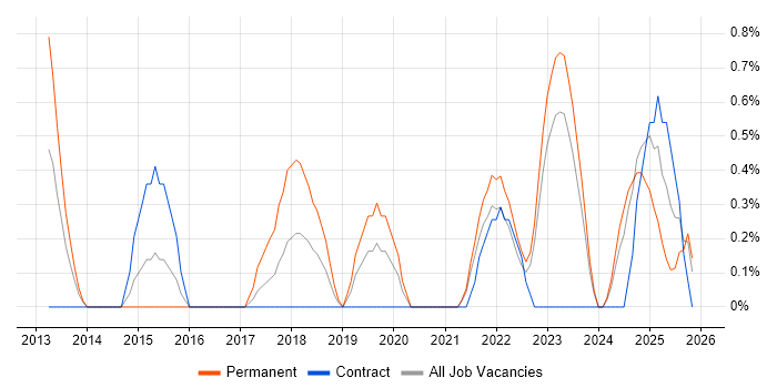 GRC job vacancy trend in County Antrim