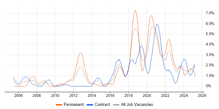 Job vacancy trend for Greenfield Project in County Antrim Job vacancy trend for Greenfield Project in County Antrim