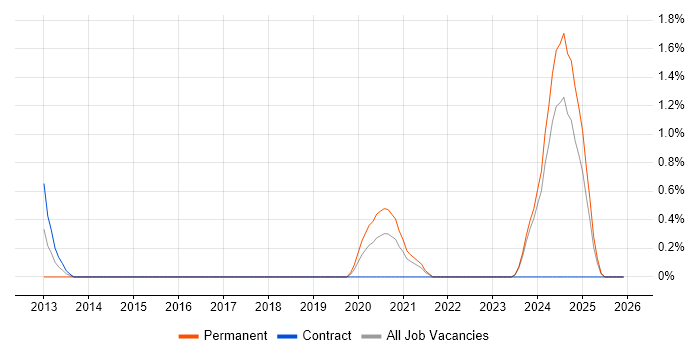 GStreamer job vacancy trend in County Antrim