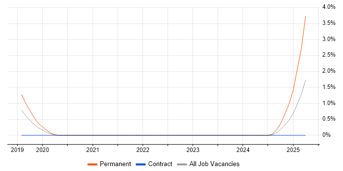 Job vacancy trend for GWAPT in County Antrim Job vacancy trend for GWAPT in County Antrim