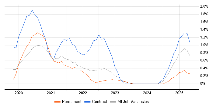 Job vacancy trend for HBase in County Antrim Job vacancy trend for HBase in County Antrim
