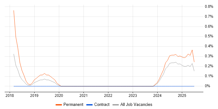 Job vacancy trend for Health Technology in County Antrim Job vacancy trend for Health Technology in County Antrim