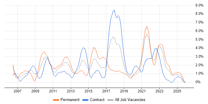Hibernate job vacancy trend in County Antrim
