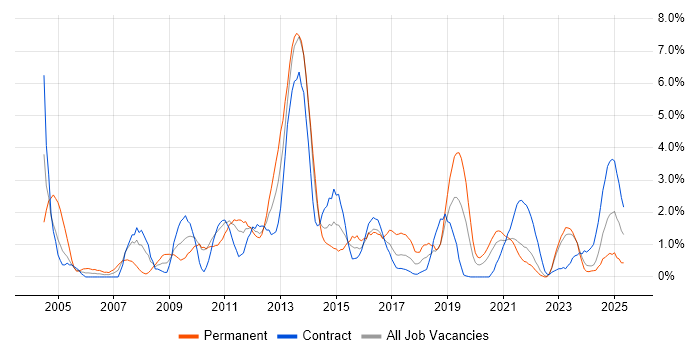 Job vacancy trend for High Availability in County Antrim Job vacancy trend for High Availability in County Antrim